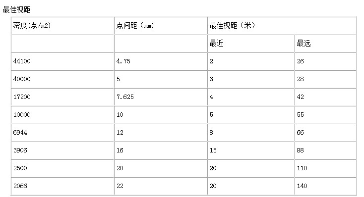 LED显示屏关键指标图解说明