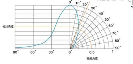 LED显示屏关键指标图解说明